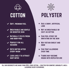 Comparison chart between cotton and polyester bedsheets on a purple and white background.