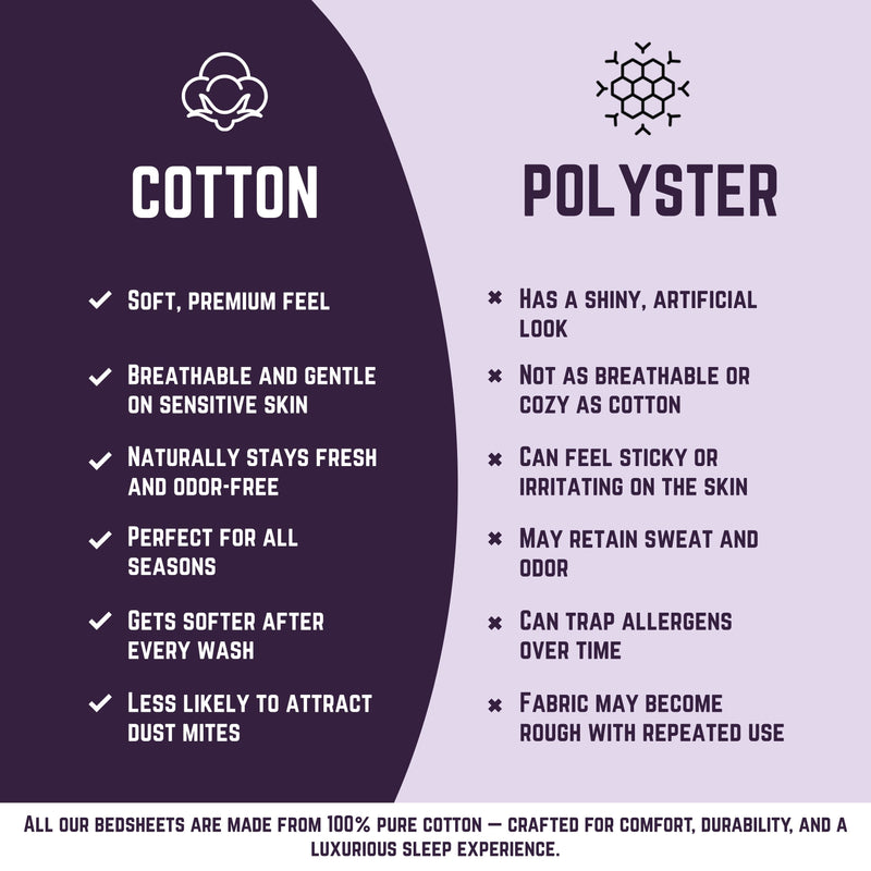Comparison chart between cotton and polyester bedsheets on a purple and white background.