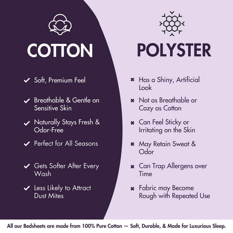 Comparison chart between cotton and polyester bedsheets on a purple background